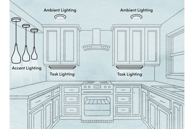 Types of Ceiling Lights How to Choose The Right One Wayfair Canada